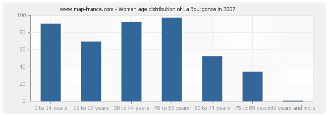 Women age distribution of La Bourgonce in 2007